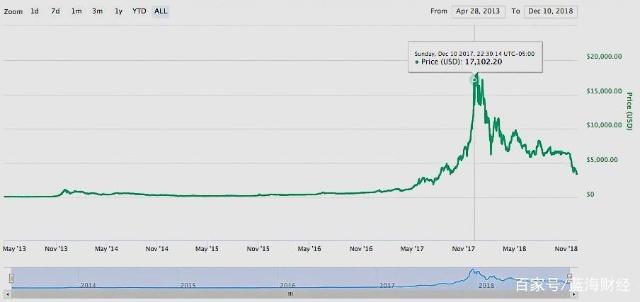 比特币历史价格走势图